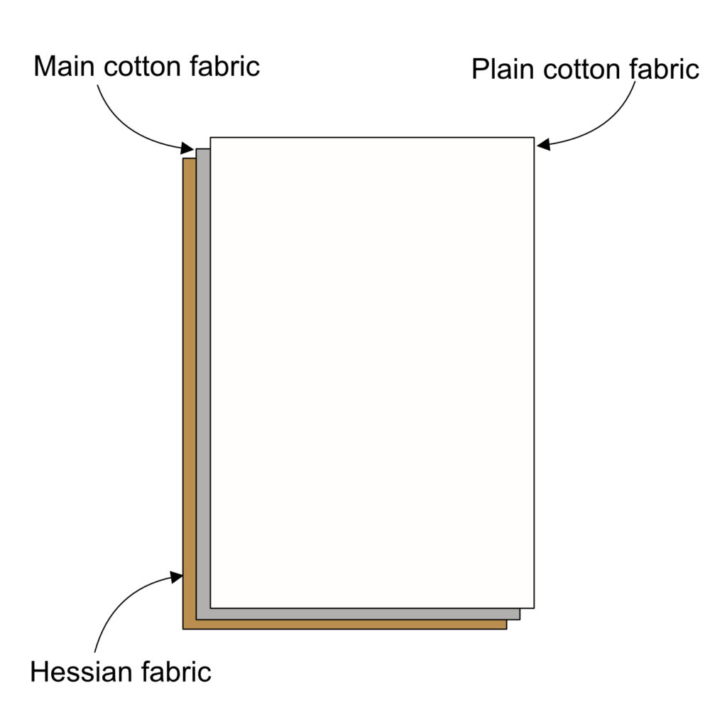 Diagram showing 3 layers of dishcloth arranged hessian/burlap, main fabric and lining